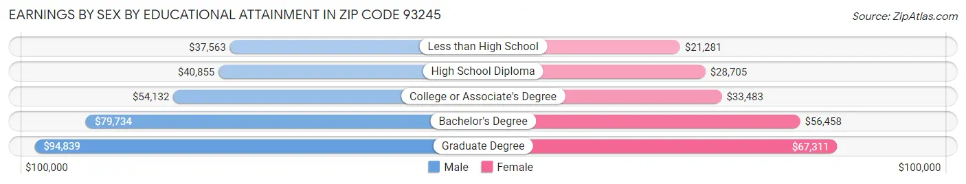 Earnings by Sex by Educational Attainment in Zip Code 93245