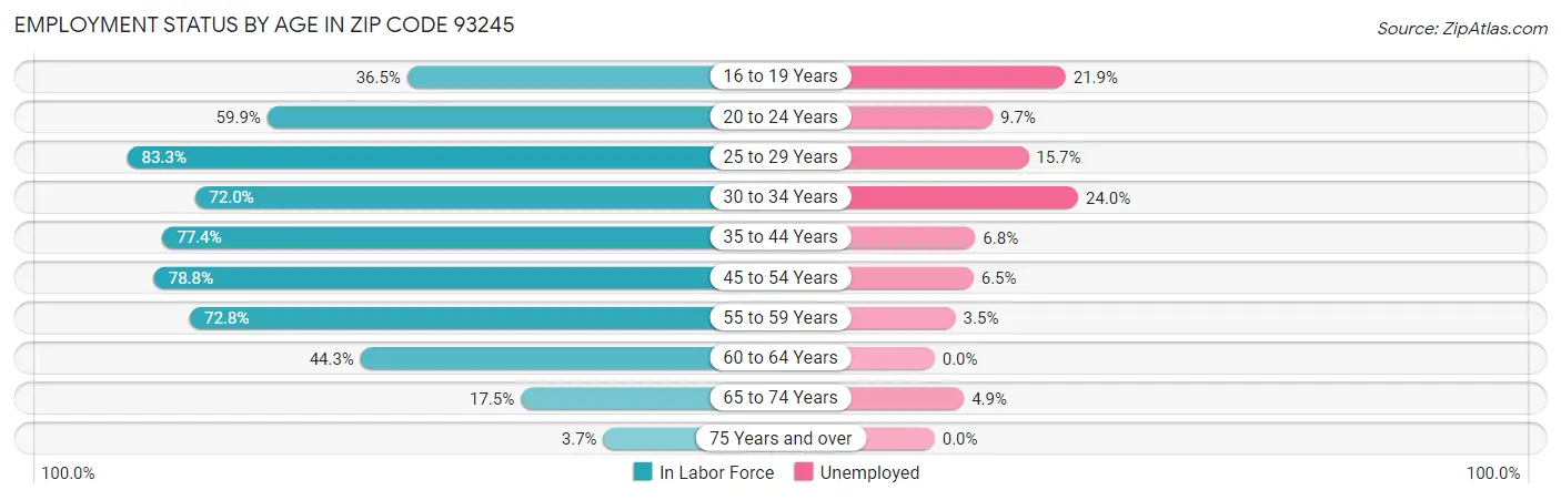 Employment Status by Age in Zip Code 93245