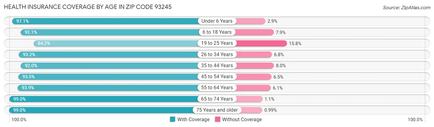 Health Insurance Coverage by Age in Zip Code 93245