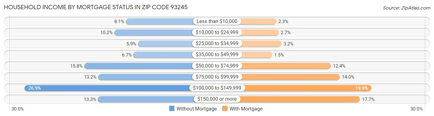 Household Income by Mortgage Status in Zip Code 93245