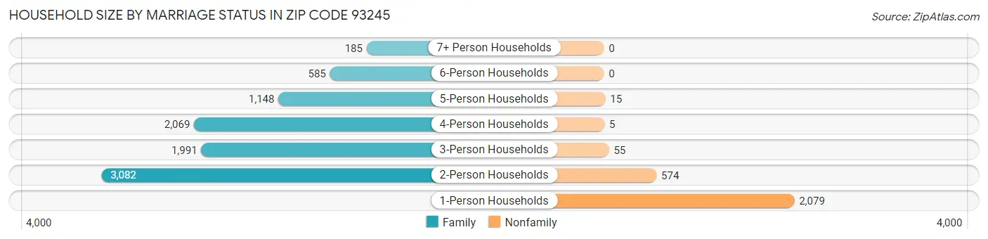 Household Size by Marriage Status in Zip Code 93245