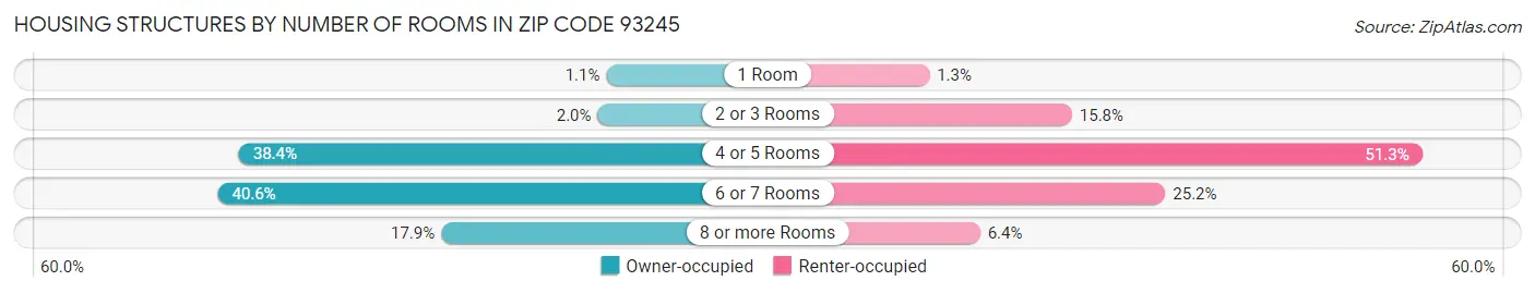 Housing Structures by Number of Rooms in Zip Code 93245