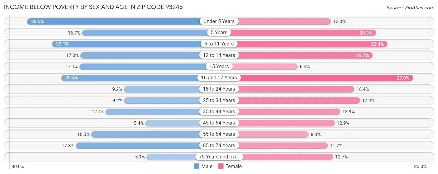 Income Below Poverty by Sex and Age in Zip Code 93245