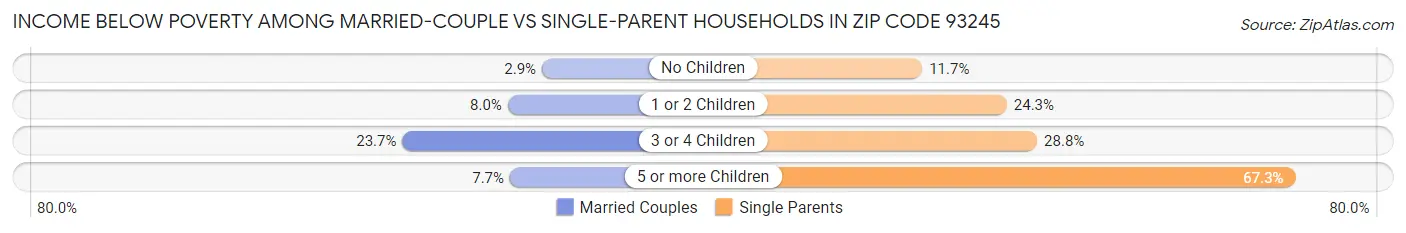 Income Below Poverty Among Married-Couple vs Single-Parent Households in Zip Code 93245