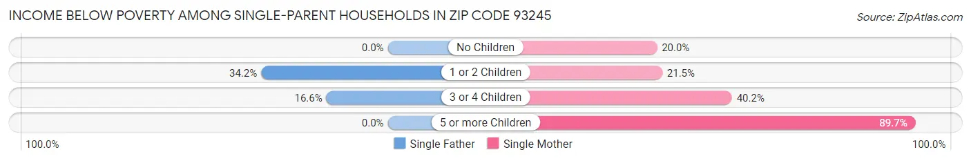 Income Below Poverty Among Single-Parent Households in Zip Code 93245