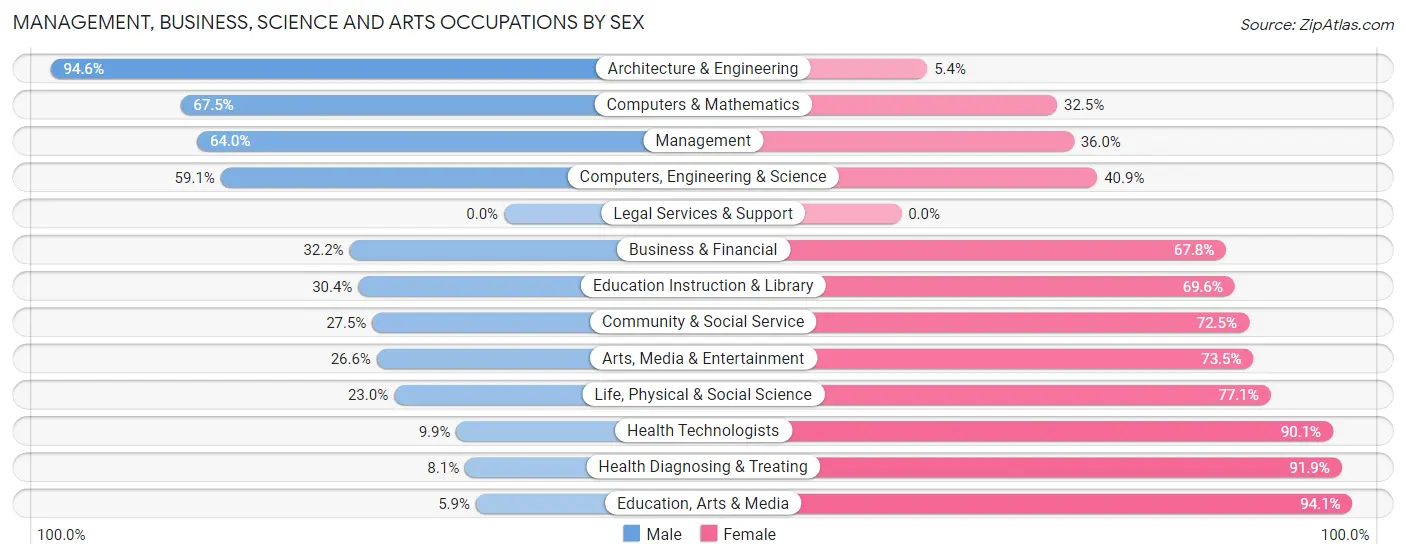 Management, Business, Science and Arts Occupations by Sex in Zip Code 93245