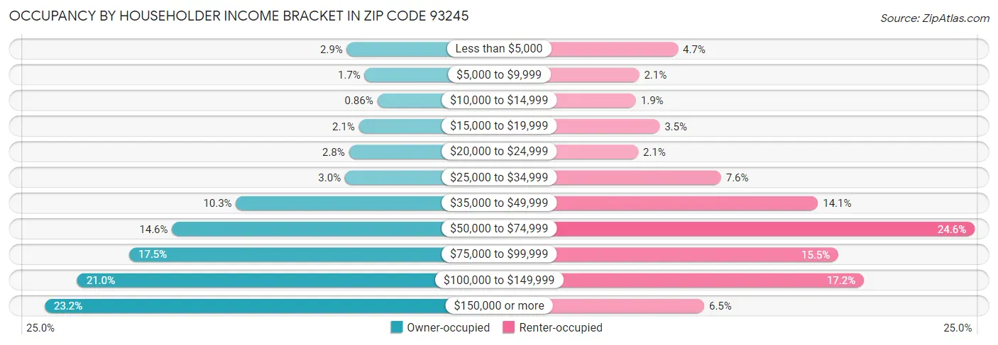 Occupancy by Householder Income Bracket in Zip Code 93245