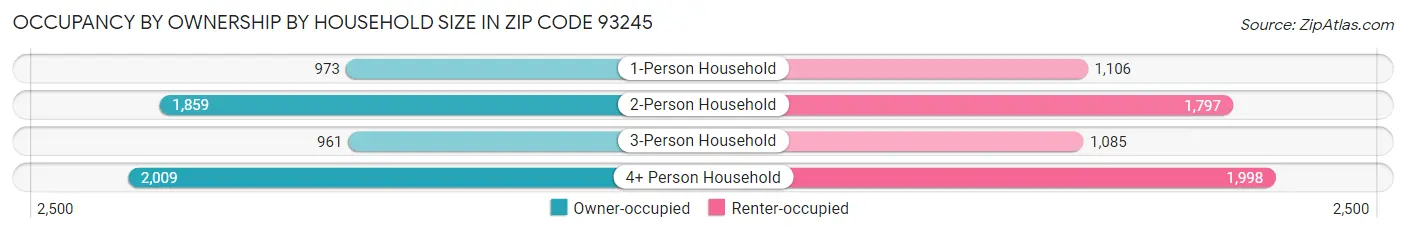 Occupancy by Ownership by Household Size in Zip Code 93245