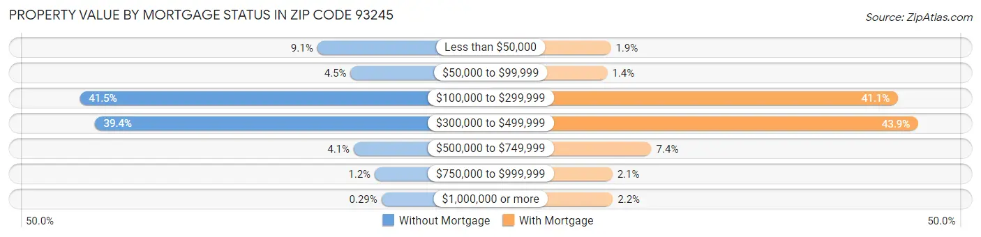 Property Value by Mortgage Status in Zip Code 93245