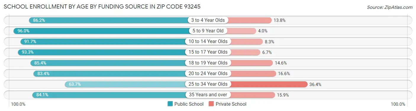 School Enrollment by Age by Funding Source in Zip Code 93245