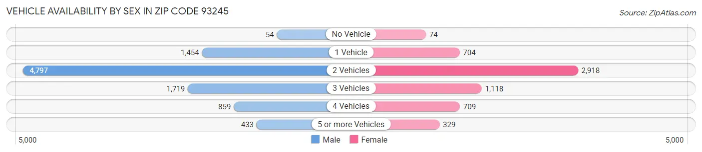 Vehicle Availability by Sex in Zip Code 93245