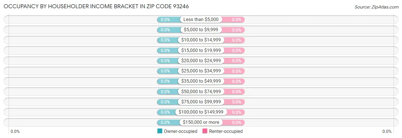 Occupancy by Householder Income Bracket in Zip Code 93246