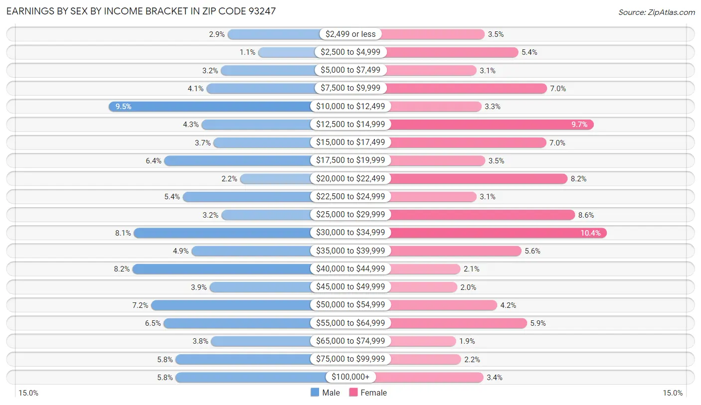 Earnings by Sex by Income Bracket in Zip Code 93247