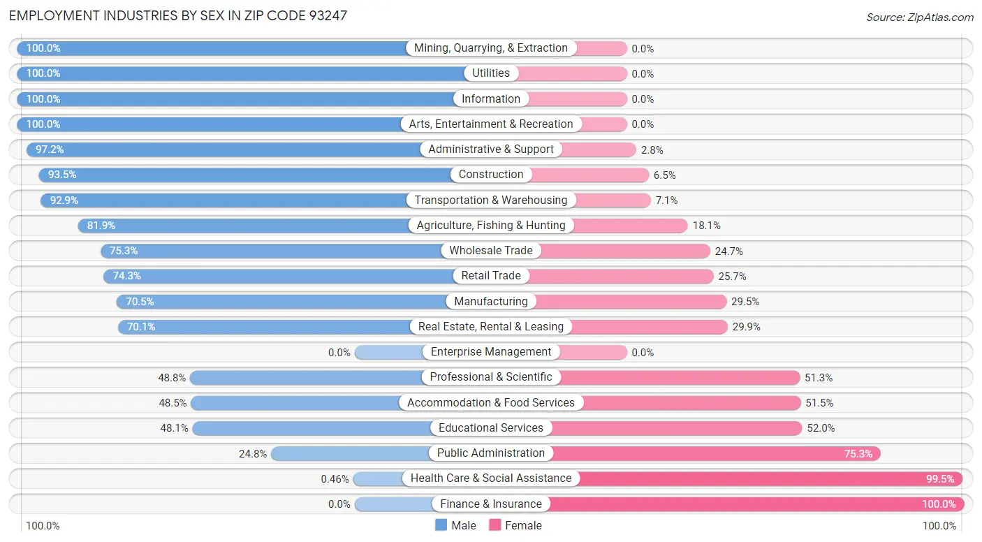 Employment Industries by Sex in Zip Code 93247