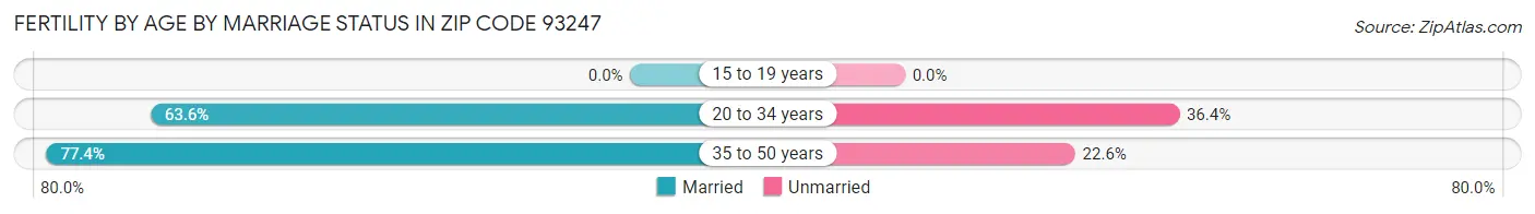 Female Fertility by Age by Marriage Status in Zip Code 93247