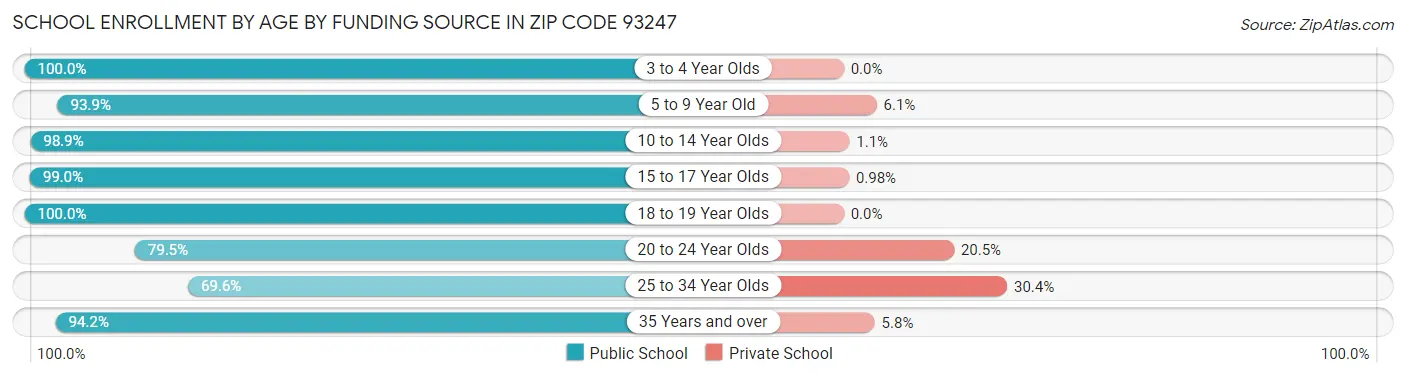 School Enrollment by Age by Funding Source in Zip Code 93247