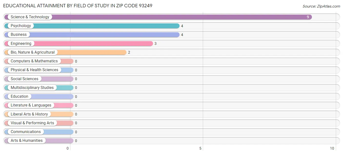 Educational Attainment by Field of Study in Zip Code 93249
