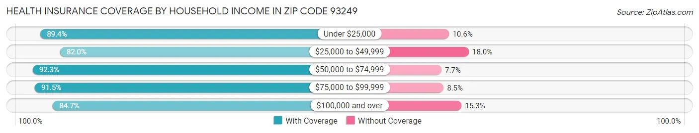 Health Insurance Coverage by Household Income in Zip Code 93249