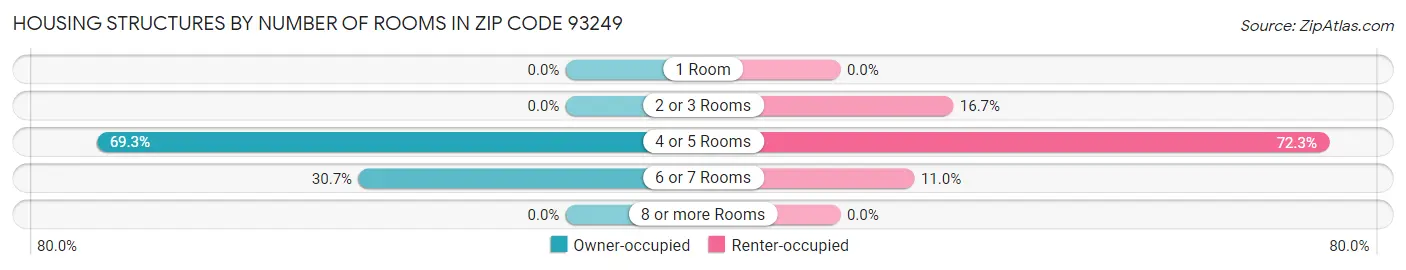 Housing Structures by Number of Rooms in Zip Code 93249