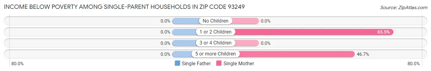 Income Below Poverty Among Single-Parent Households in Zip Code 93249