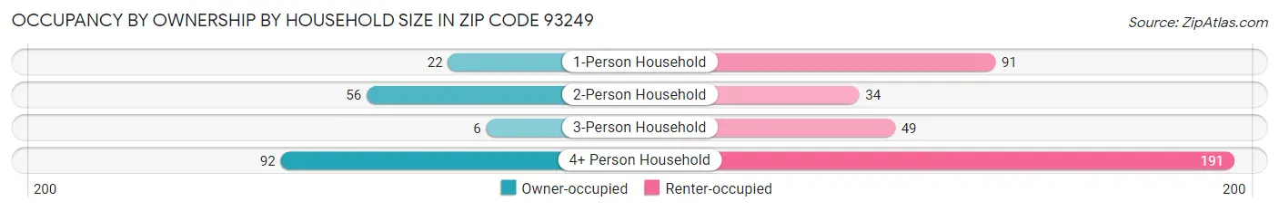 Occupancy by Ownership by Household Size in Zip Code 93249