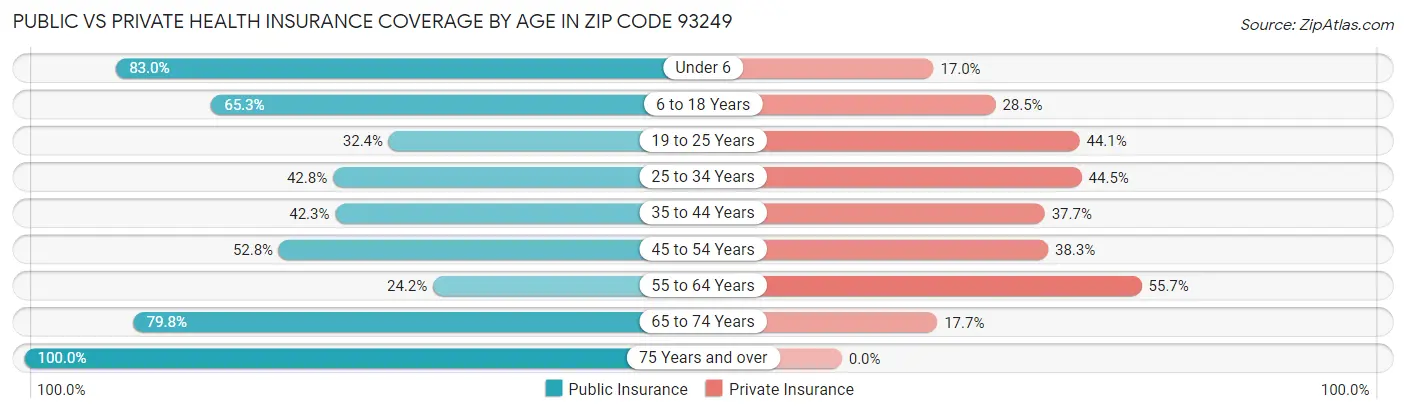 Public vs Private Health Insurance Coverage by Age in Zip Code 93249