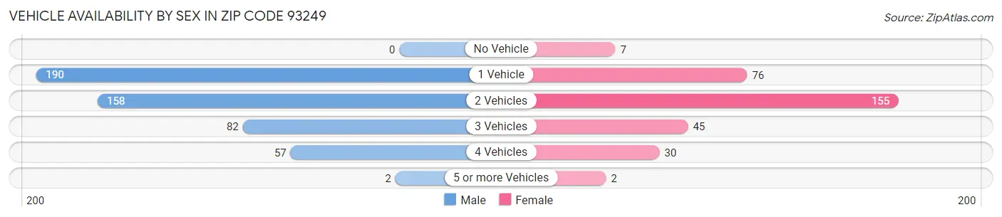 Vehicle Availability by Sex in Zip Code 93249