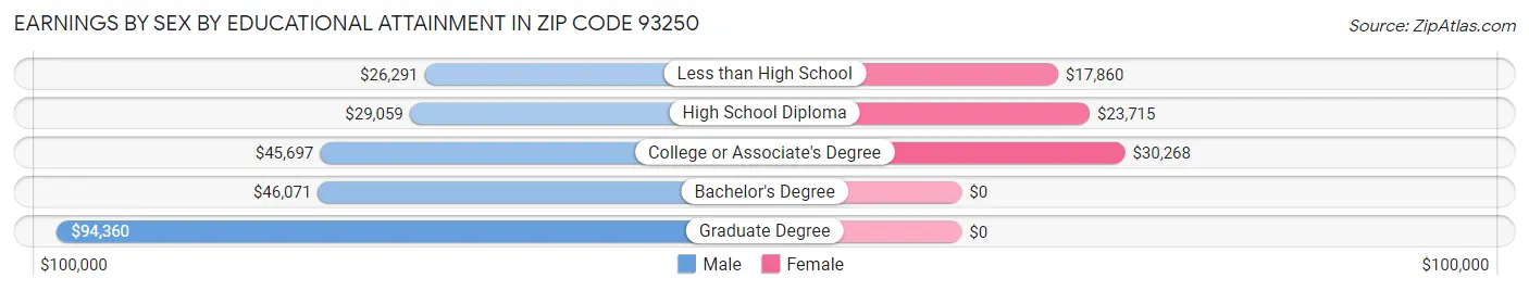Earnings by Sex by Educational Attainment in Zip Code 93250