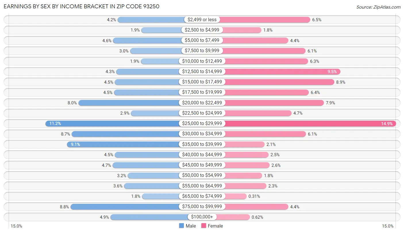 Earnings by Sex by Income Bracket in Zip Code 93250