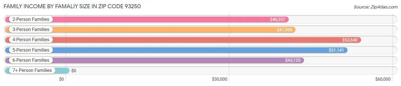 Family Income by Famaliy Size in Zip Code 93250