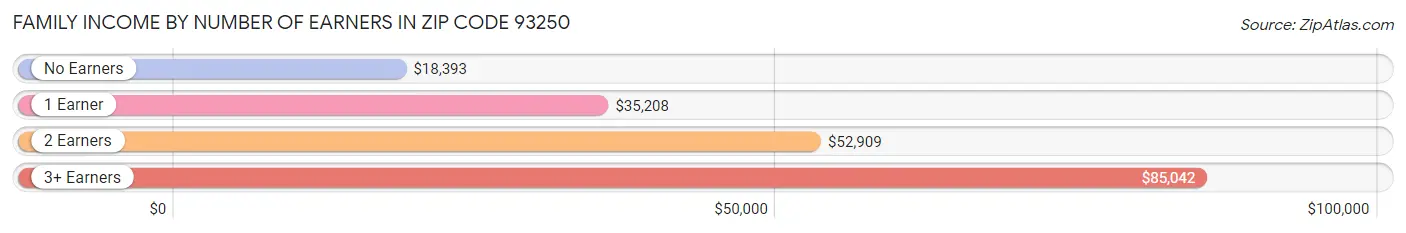 Family Income by Number of Earners in Zip Code 93250