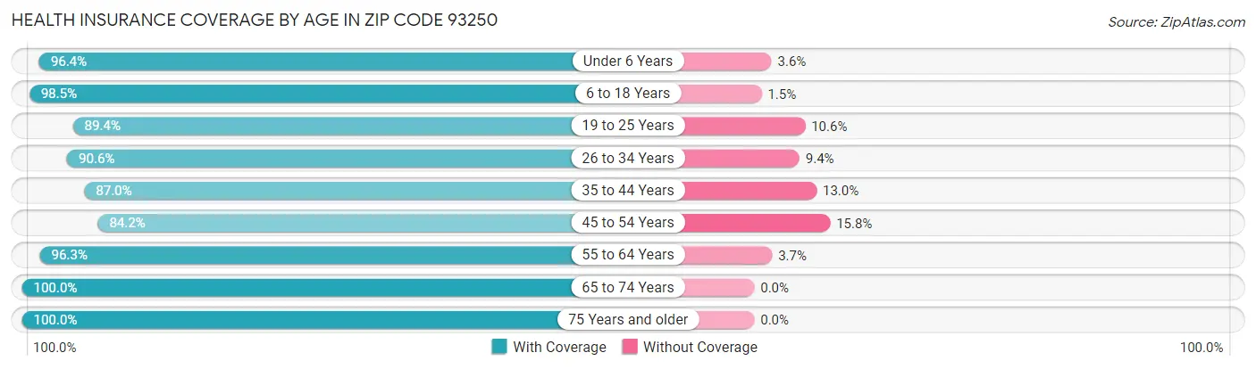Health Insurance Coverage by Age in Zip Code 93250