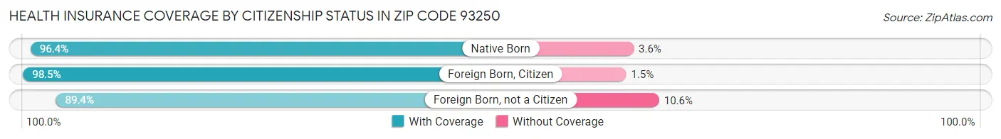 Health Insurance Coverage by Citizenship Status in Zip Code 93250