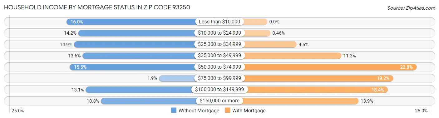 Household Income by Mortgage Status in Zip Code 93250