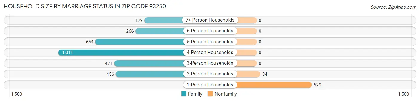 Household Size by Marriage Status in Zip Code 93250