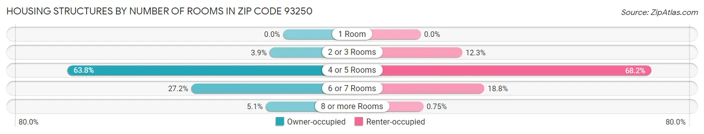 Housing Structures by Number of Rooms in Zip Code 93250