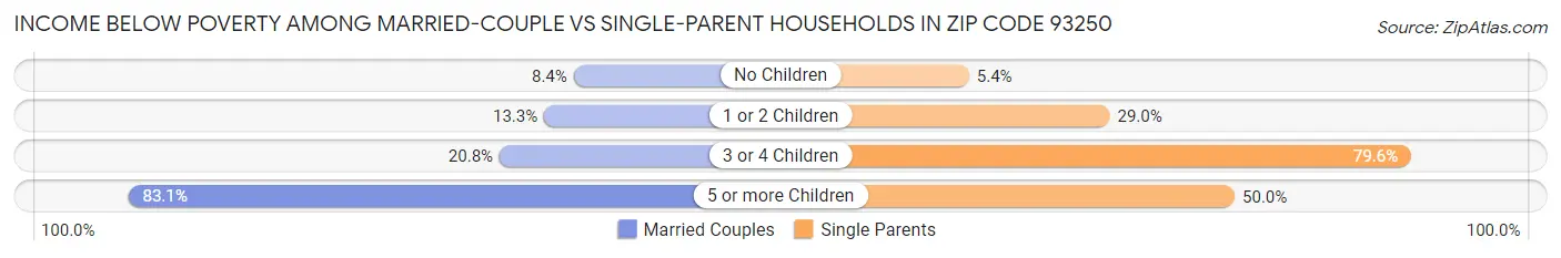 Income Below Poverty Among Married-Couple vs Single-Parent Households in Zip Code 93250