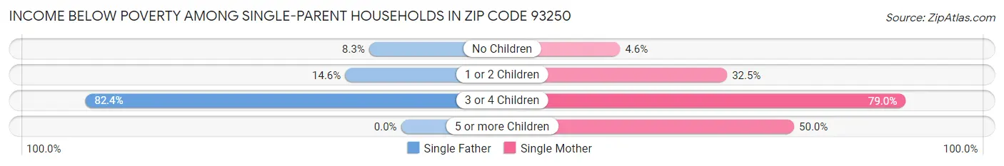 Income Below Poverty Among Single-Parent Households in Zip Code 93250