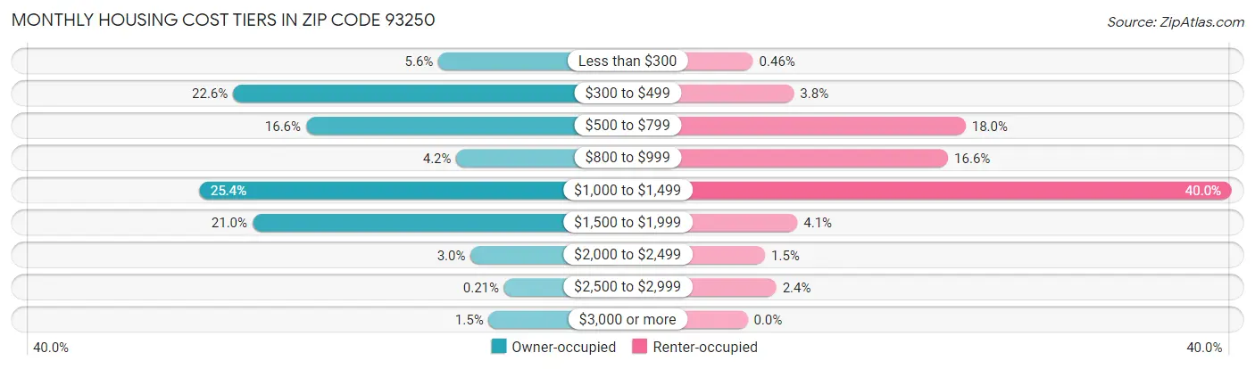 Monthly Housing Cost Tiers in Zip Code 93250