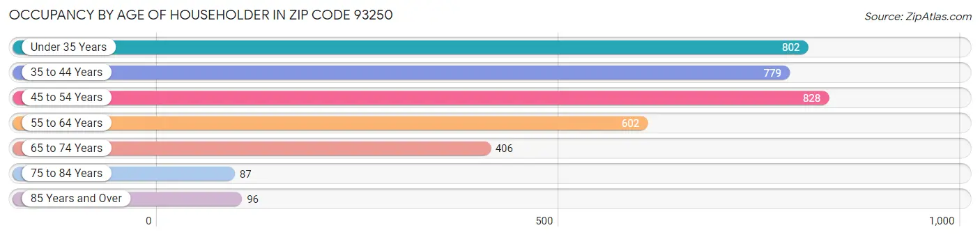 Occupancy by Age of Householder in Zip Code 93250