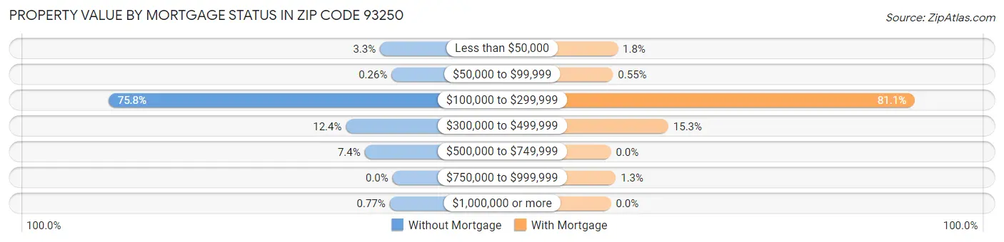 Property Value by Mortgage Status in Zip Code 93250