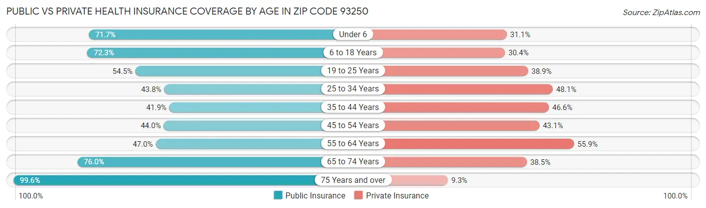 Public vs Private Health Insurance Coverage by Age in Zip Code 93250