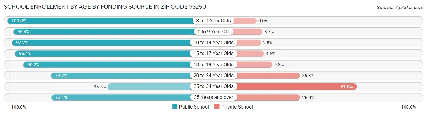 School Enrollment by Age by Funding Source in Zip Code 93250