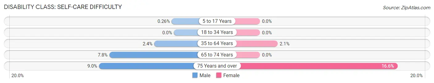 Disability in Zip Code 93250: <span>Self-Care Difficulty</span>