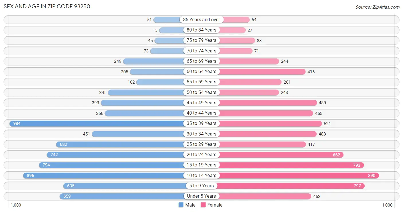 Sex and Age in Zip Code 93250