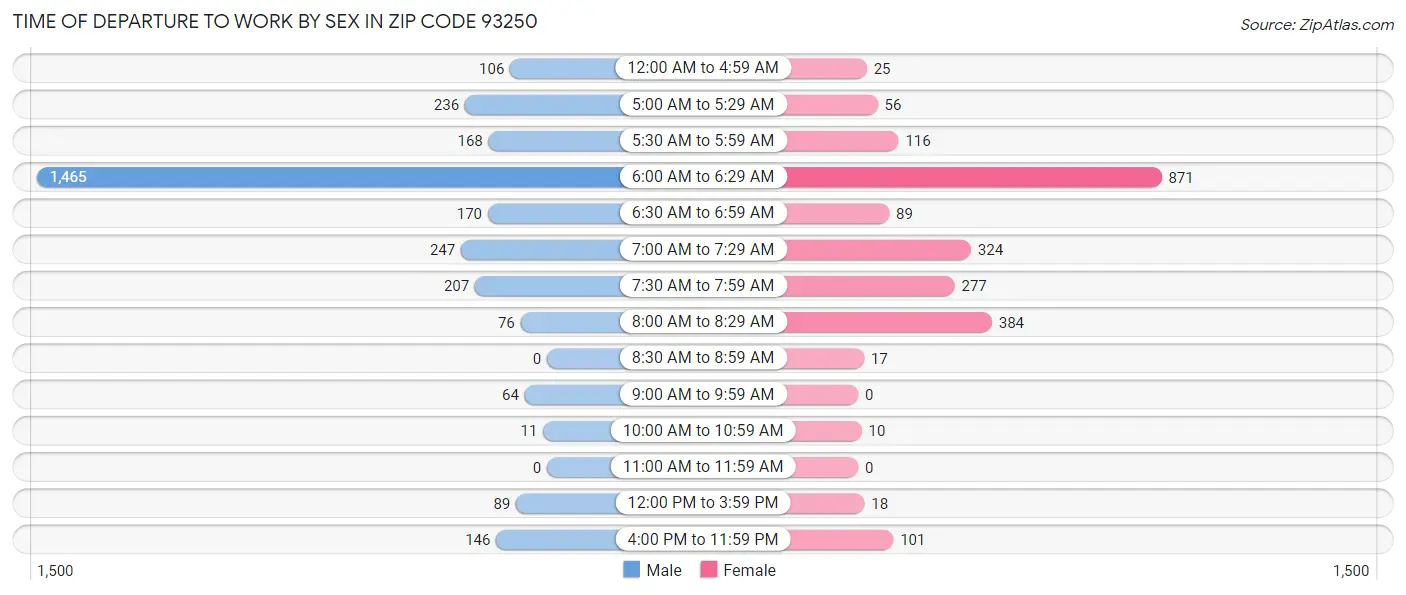 Time of Departure to Work by Sex in Zip Code 93250