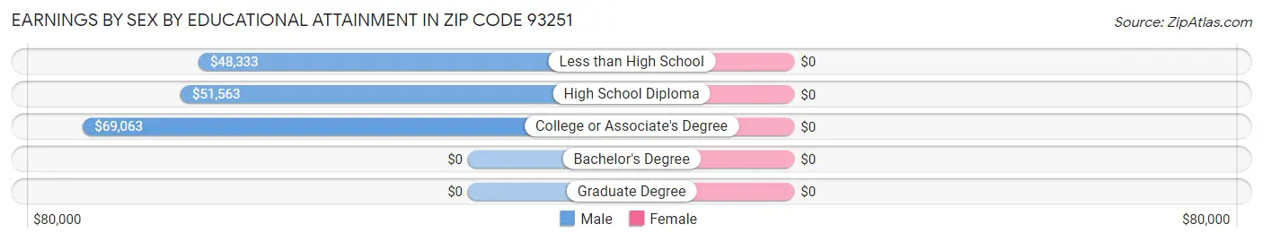 Earnings by Sex by Educational Attainment in Zip Code 93251
