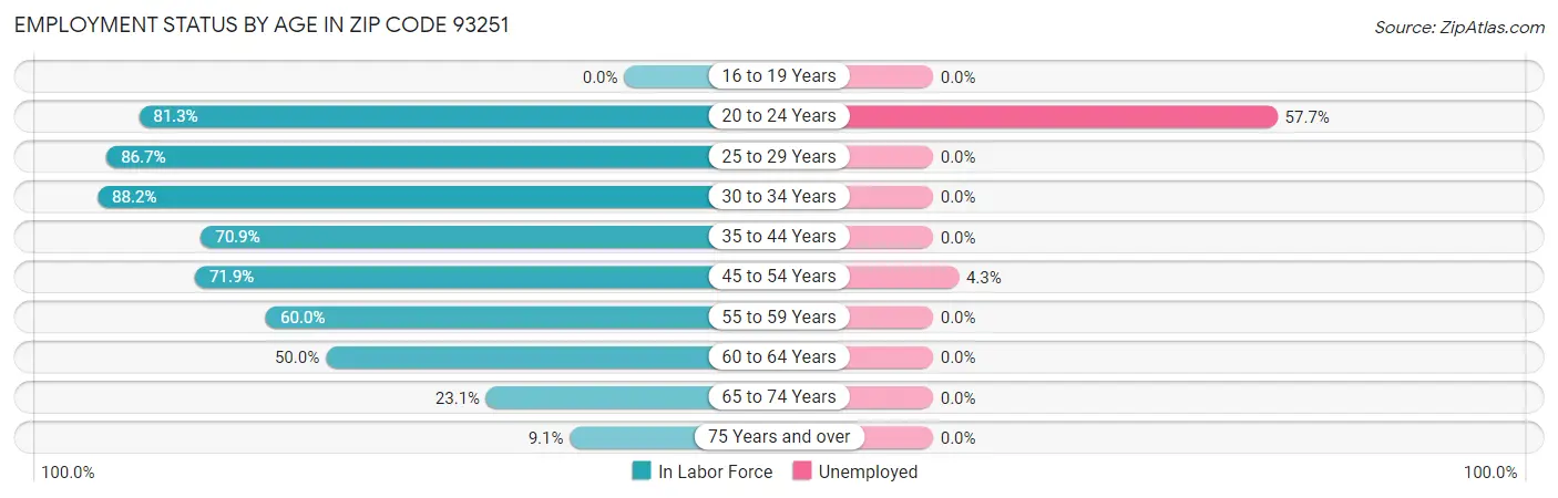 Employment Status by Age in Zip Code 93251