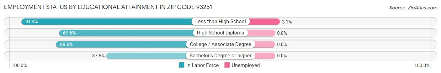 Employment Status by Educational Attainment in Zip Code 93251