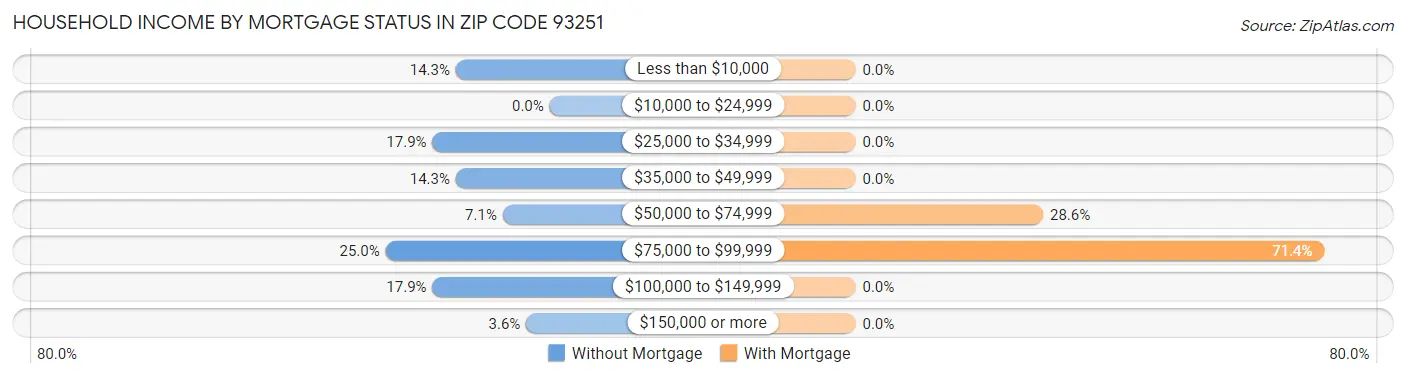 Household Income by Mortgage Status in Zip Code 93251